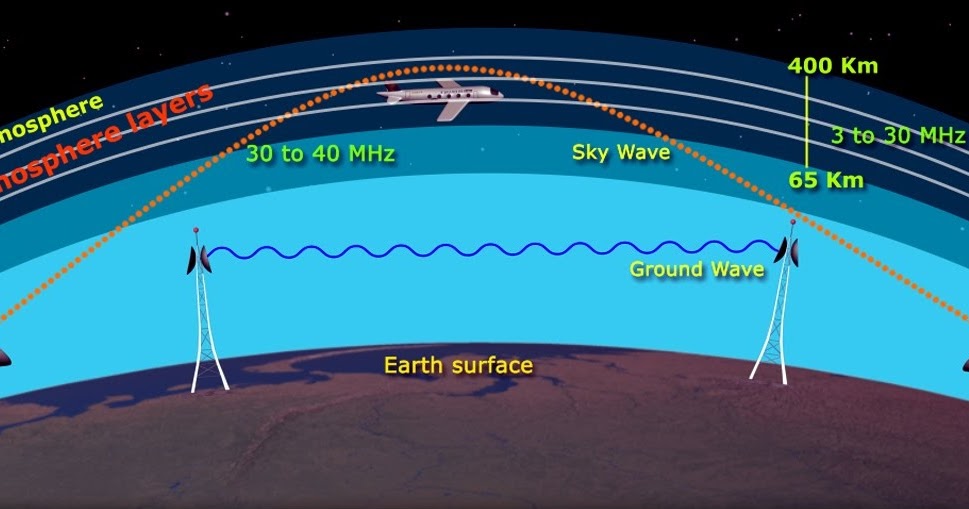 Shortwave Central Weekly Propagation Forecast Bulletins