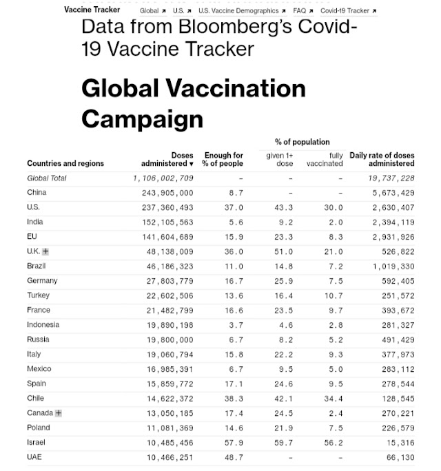 Data Vaksinasi Covid-19 di Seluruh Dunia per 30 April 2021 (03:25 GMT+7)