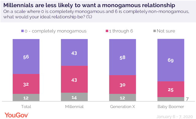 Polyamory in the News: New survey: "Millennials are less likely to want
