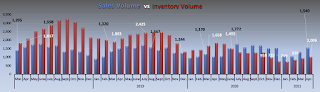 Sacramento Inventory