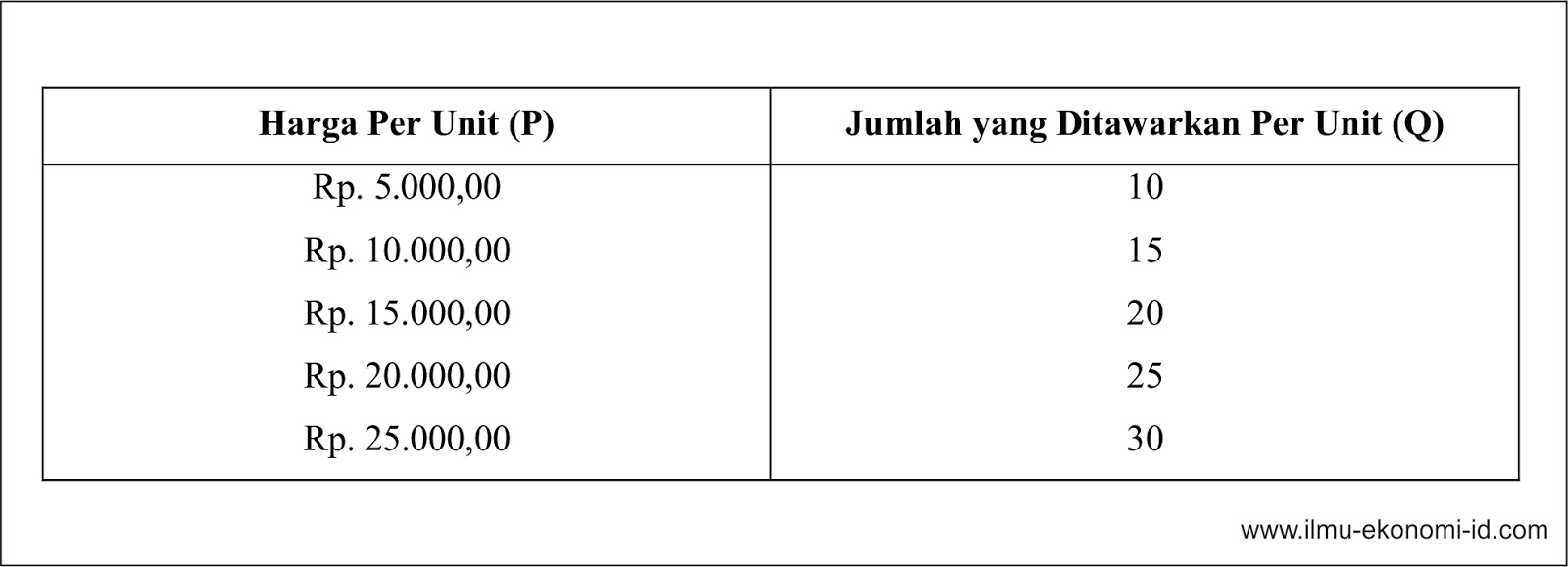 Pengertian Penawaran Hukum Fungsi Dan Kurva Penawaran Ilmu Ekonomi Id