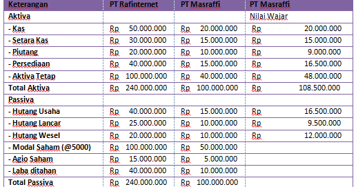 Contoh Soal Dan Jawaban Penggabungan Usaha Metode Purchase Mas Raffi