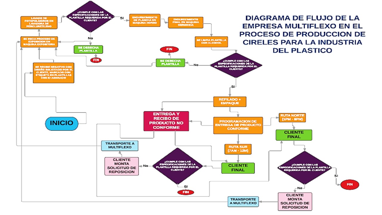 Diagrama De Flujo Del Proceso De Desarrollo De Productos Para Planear