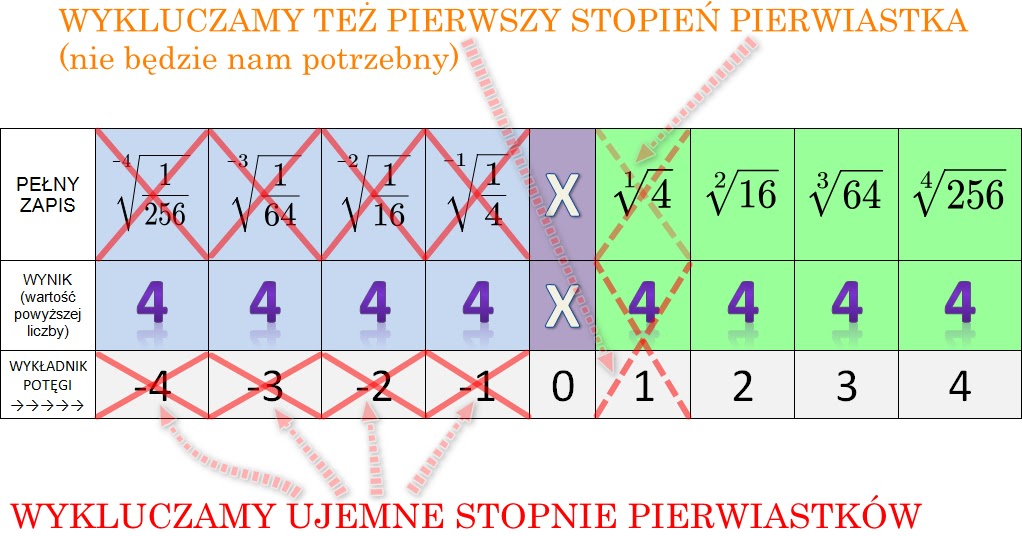 Pierwiastki I Potęgi Klasa 8 Matematyka jakiej nie znasz: Potęgi razem z pierwiastkami - pozornie