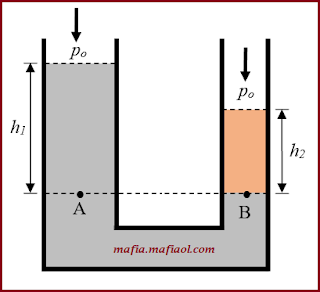 Hukum Utama Hidrostatis Bejana Berhubungan