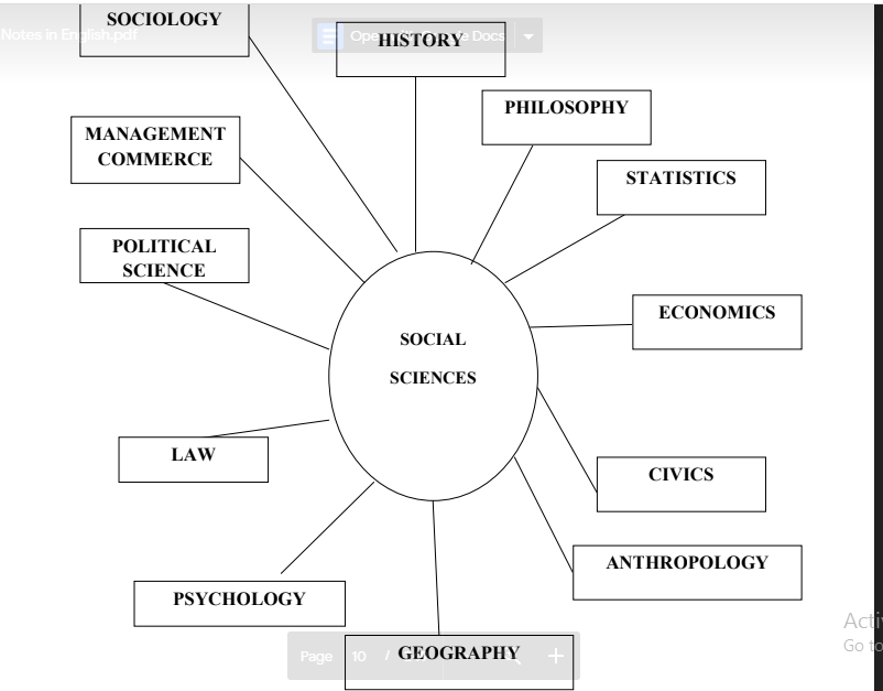 Pedagogy of Social Science B.ed Notes PDF