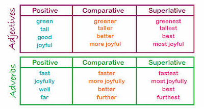 Adjectives, Comparatives & superlatives Adjectives, Comparatives & superlatives