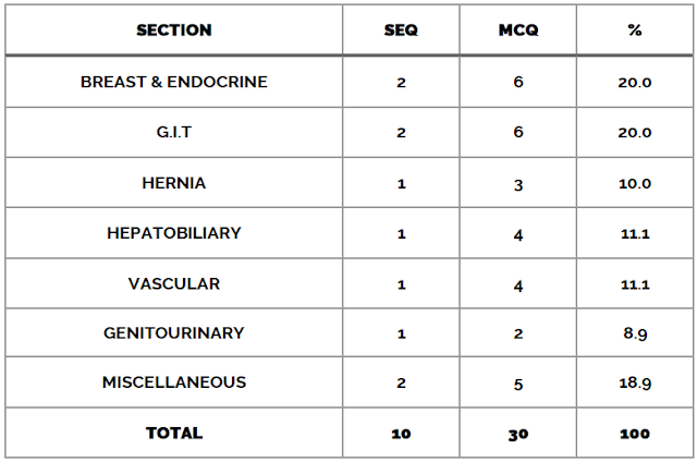 Surgery Table of Specifications Paper A