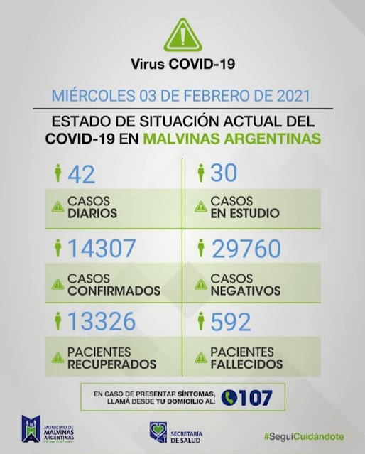 Malvinas Argentinas: Covid-19, miércoles 3 de febrero. Covid%2B19%2Ben%2BMalvinas%2BArgentinas%2B01