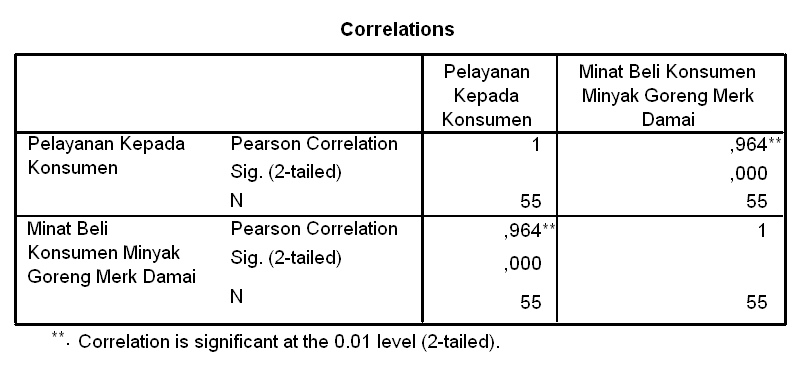 Bariqlana Blog SPSS: Cara Analisis Korelasi Product Moment Berbantuan SPSS