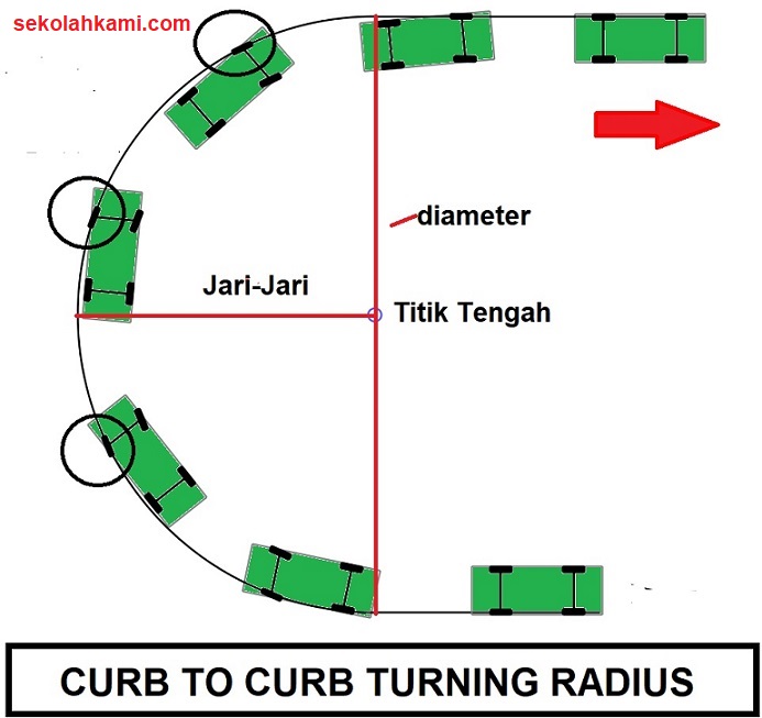 Pengertian, Manfaat, dan Cara Mengukur Turning Radius (Radius Putar atau Sudut Belok) Sekolah Kami