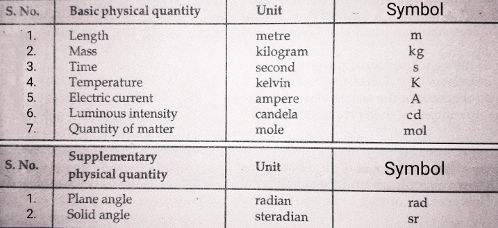 Units and Measurements | Class 11 Physics ( based on CBSE Revised ...