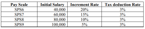 assignment pay rate