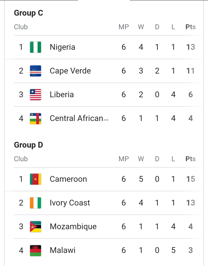 Leo Newton World Cup Qualifiers 2022 Africa Table Standings
