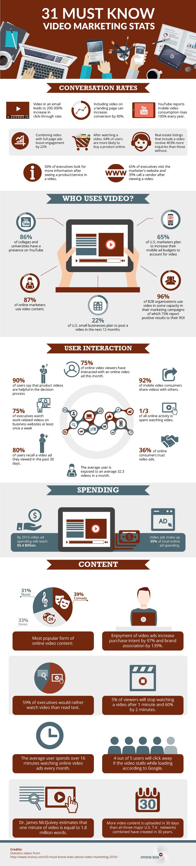 31 Must Know Video Marketing Stats #infographic