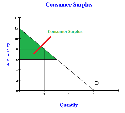Calculating consumer surplus with all you can eat
