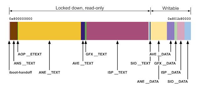 Mapping out the data in the \\(smaller\\) physical memory region before the AP carveout, it seems that there are in fact two segments: A larger read-only span containing __TEXT segments \\(i.e. code\\) for coprocessor firmwares, and a smaller writable span containing the corresponding __DATA segments of the same firmwares.