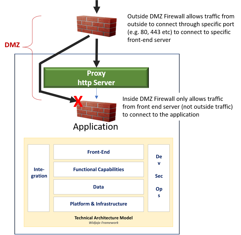 DMZ and IT Security perimeter