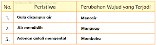 tabel perubahan wujud yang terjadi selama pembuatan gulali.