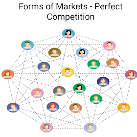 Econonims - Forms of Markets - Perfect Competition and its features
