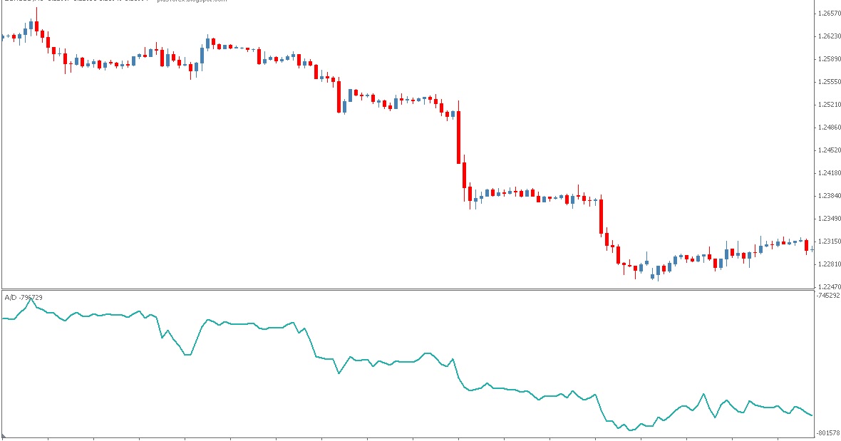 Forex accumulation distribution