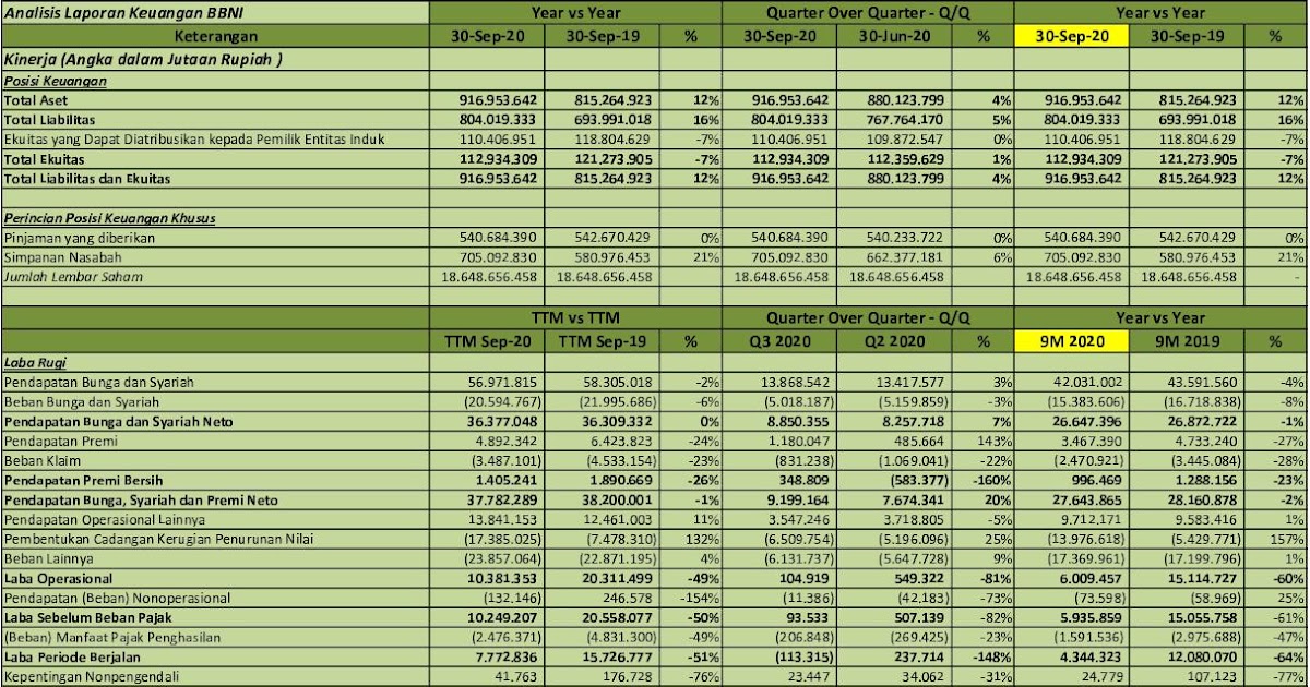 Idx Investor Bbni Q3 2020 Pt Bank Negara Indonesia Persero Tbk Analisis Laporan Keuangan