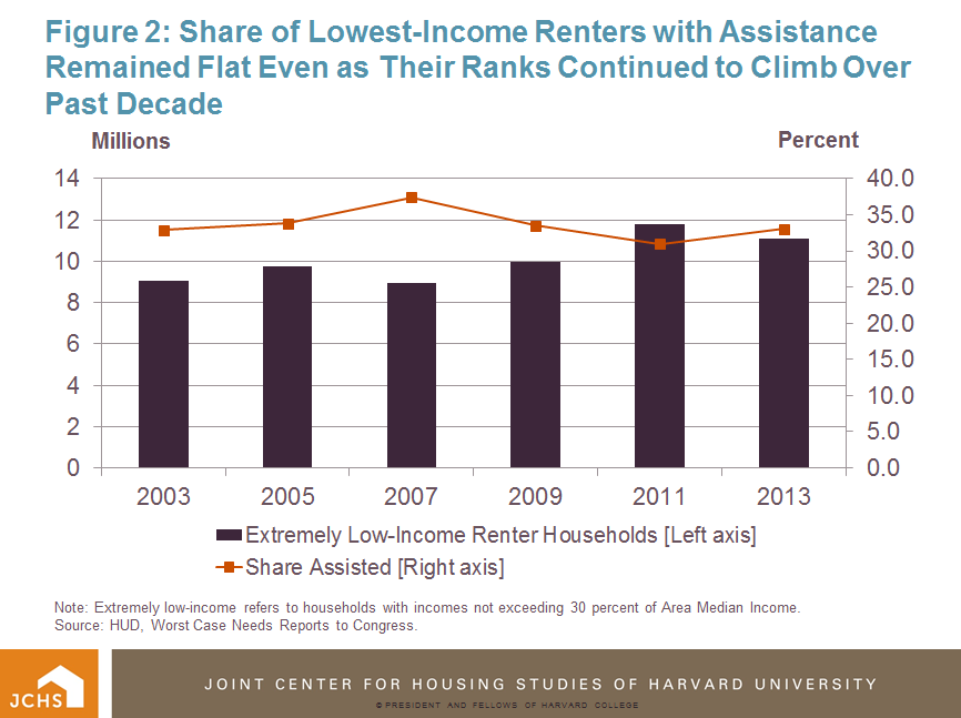 What are the requirements for receiving low-income housing assistance?