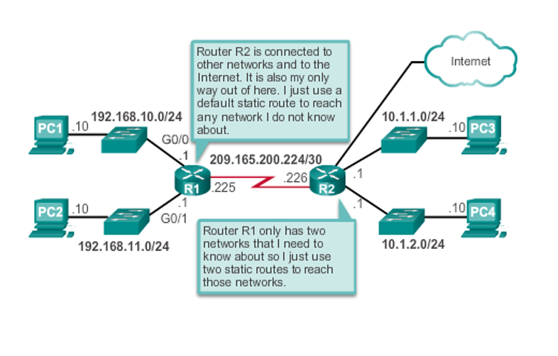 Ip route cisco. Статическая маршрутизация Cisco. Статическая IP-маршрутизация. Статическая маршрутизация Циско команды. 2. Статическая маршрутизация.