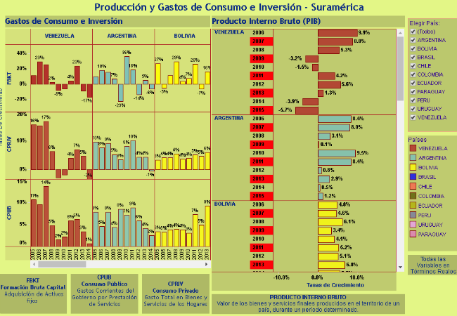 Indicadores Macroeconómicos Suramérica