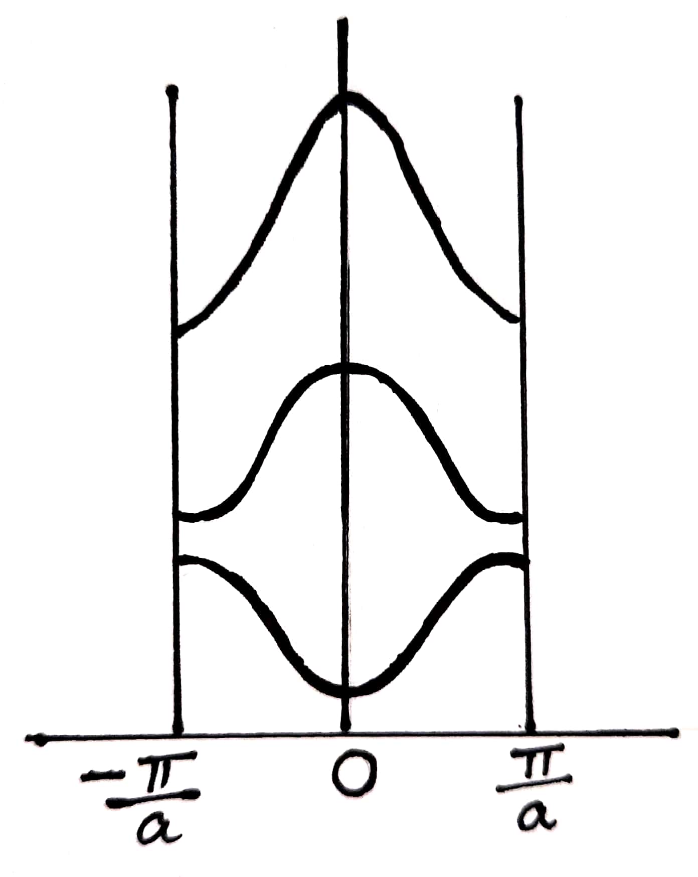 The Kronig-Penney Model - Engineering Physics