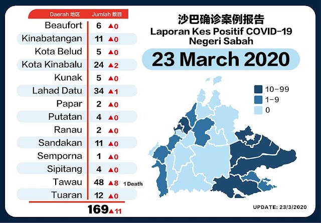 TAWAU CATAT KENAIKAN 8 KES KEPADA 48, PERGERAKAN KELUAR MASUK DAERAH DI PERKETAT.