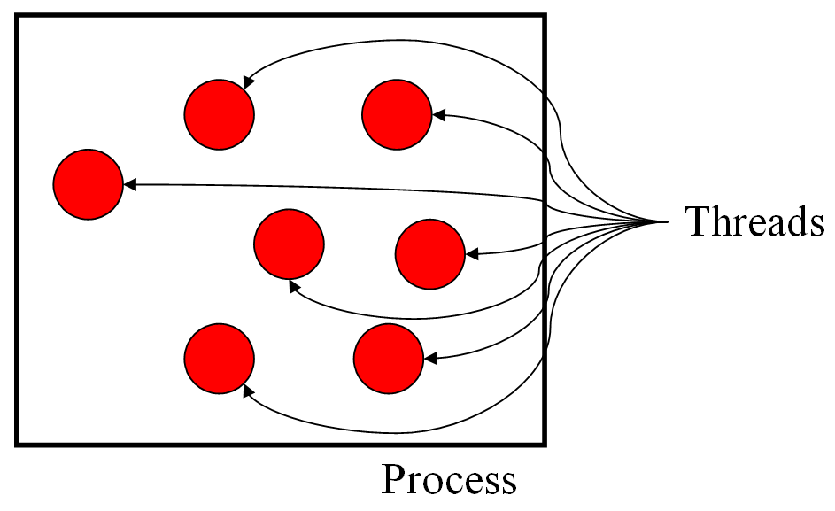 Difference between Thread vs Process in Java? Example Java67