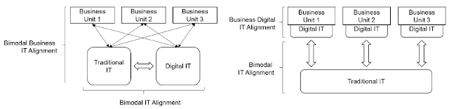 Two Modes of Alignment between Digital IT, Traditional IT and Business