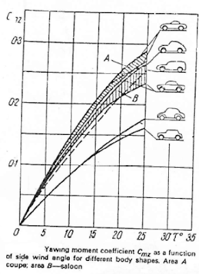 VEHICLE BODY ENGINEERING: CAR AERODYNAMICS