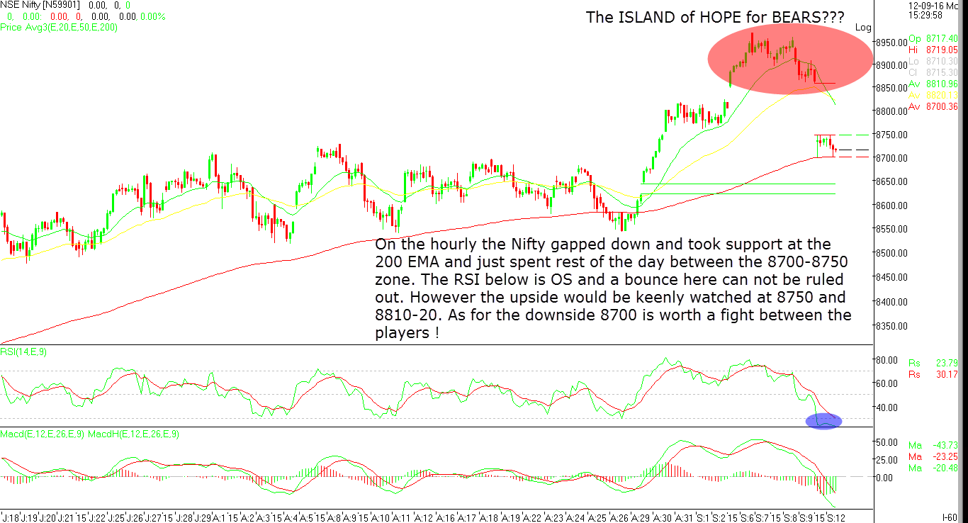 Trade Less Trade Smart Nifty Hourly Chart!