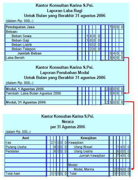 Pengertian dan Contoh Soal Laporan Keuangan, Laba Rugi 