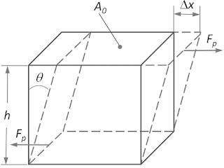 Shear Strain