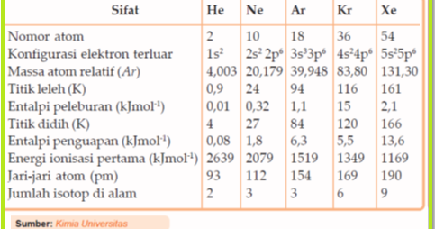 Biology Page Golongan Gas Mulia Atau Unsur Golongan Viiia