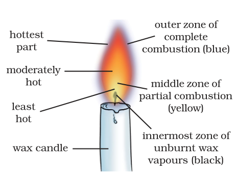 Zones of Candle Flame