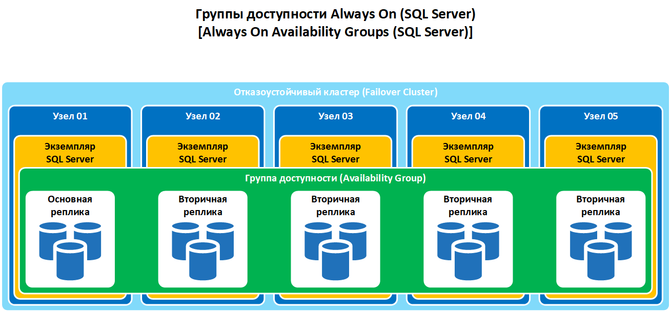 Гранты в sql