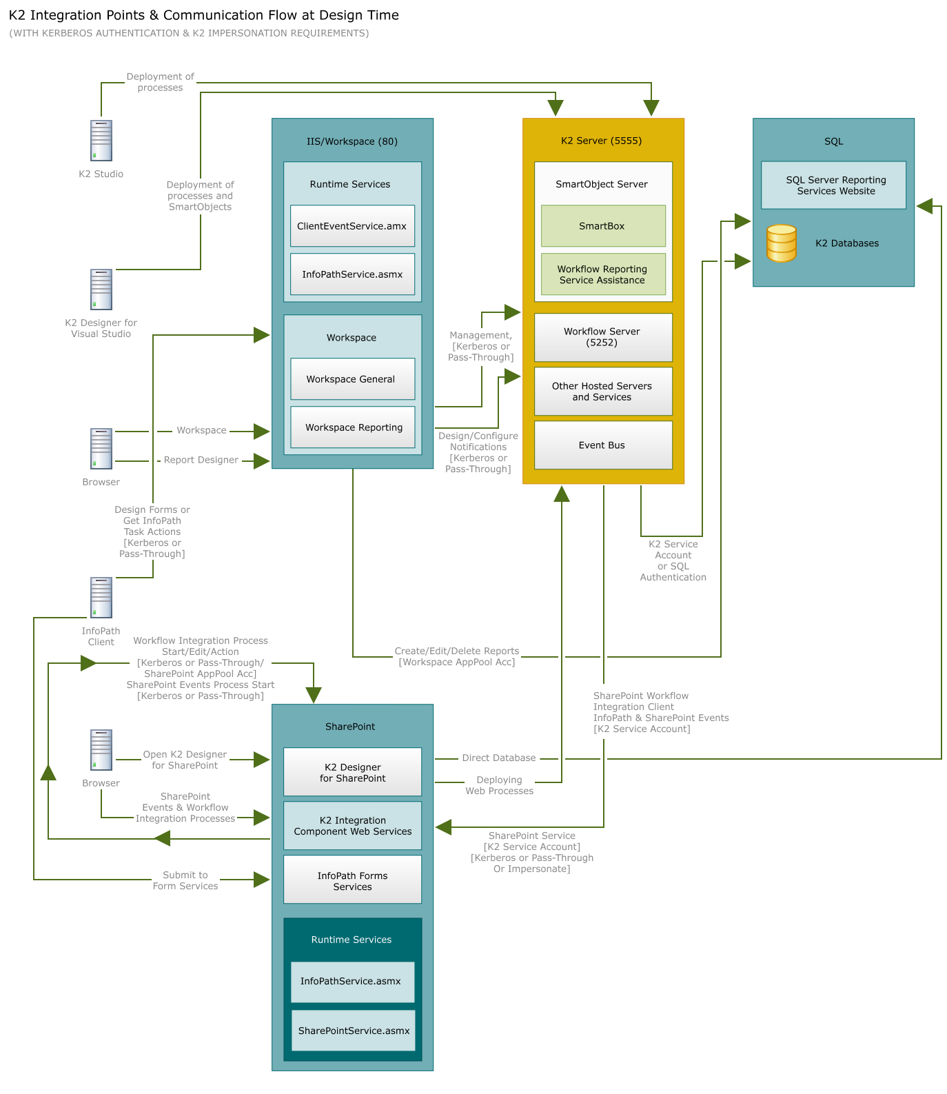 Microsoft Techies: K2 blackpearl architecture diagram