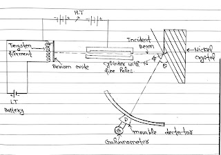 Davission and Germer Experiment
