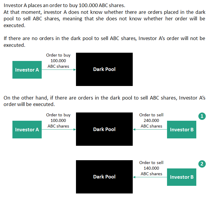 What are dark pools?
