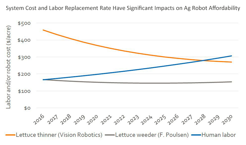The Rural Blog Cost gap between humans and machines shrinking, meaning