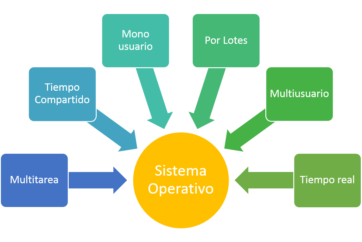 Sistemas Operativos Características del Sistema Operativo