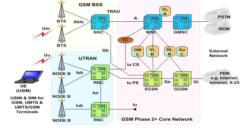 3 ж связь. Структура сети сотовой связи 3g 4g. 2g (GSM), 3g (UMTS) И 4g (LTE). Схема сотовой связи 2g, 3g. Структурная схема сети GSM, UMTS,LTE.