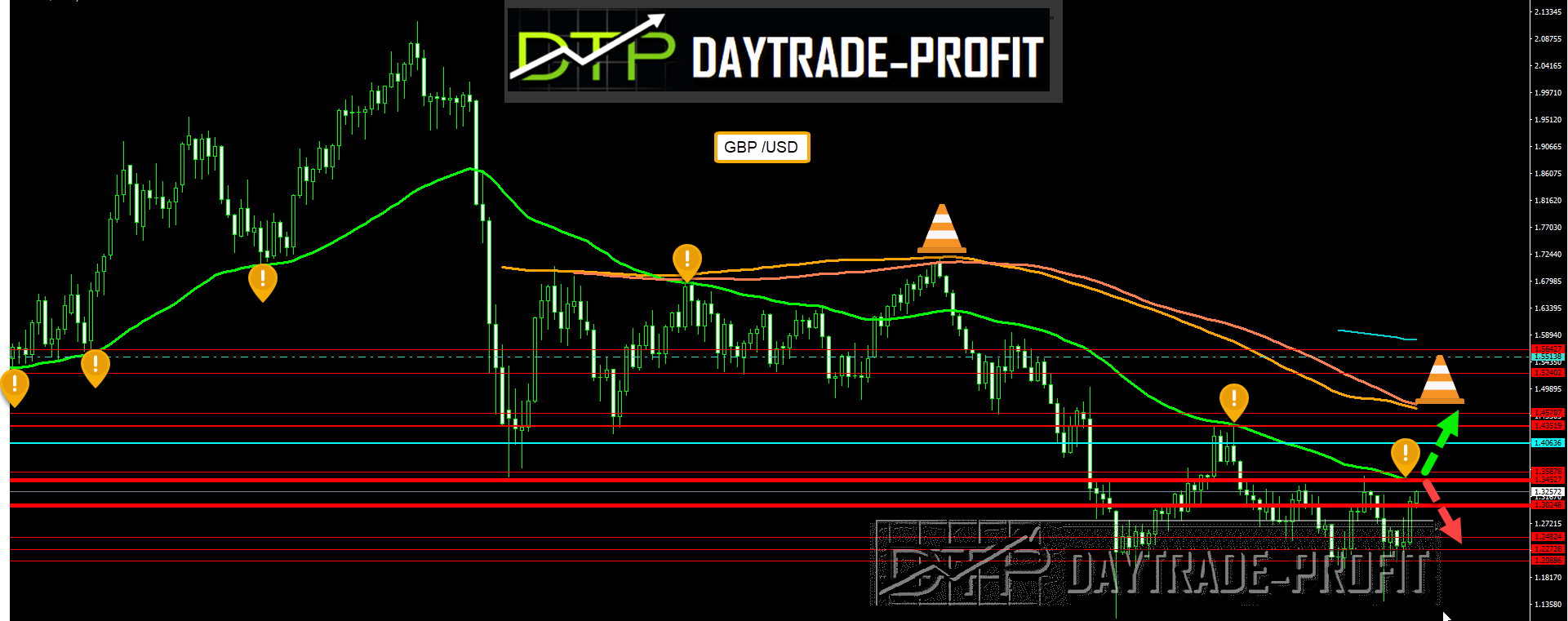 How to trade GBP USD ahead with Trading signals ideas and 70% to profit