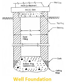 Caisson or Well foundation - Types and Components