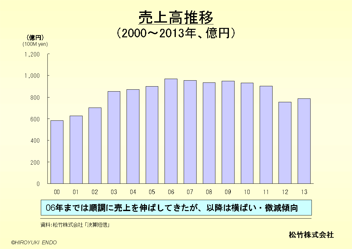 松竹株式会社の売上高推移