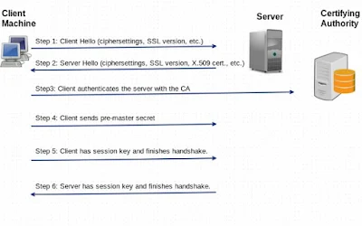 IPU BCA Semester 5 - e-Commerce - What is SSL? 